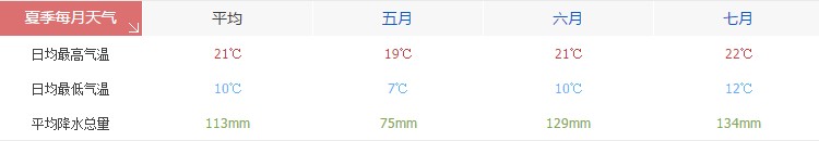 林芝夏季天气气温