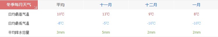 昌都冬季天气气温