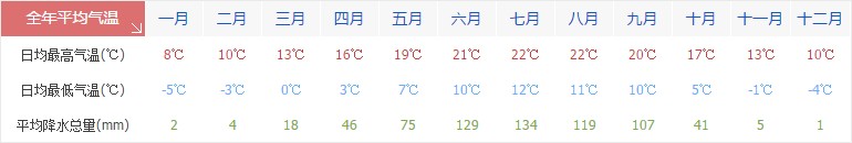 林芝全年天气气温