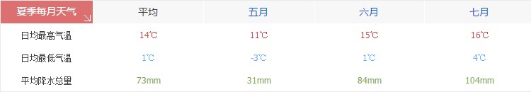 那曲夏季天气气温