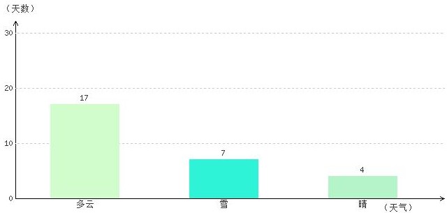 阿里2月气温及晴雨表统计