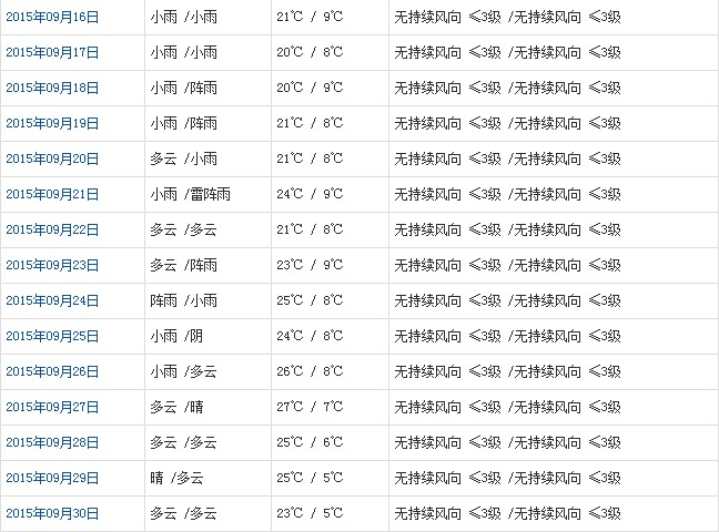 昌都9月天气预报