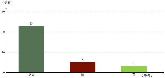 日喀则3月气温及晴雨表统计