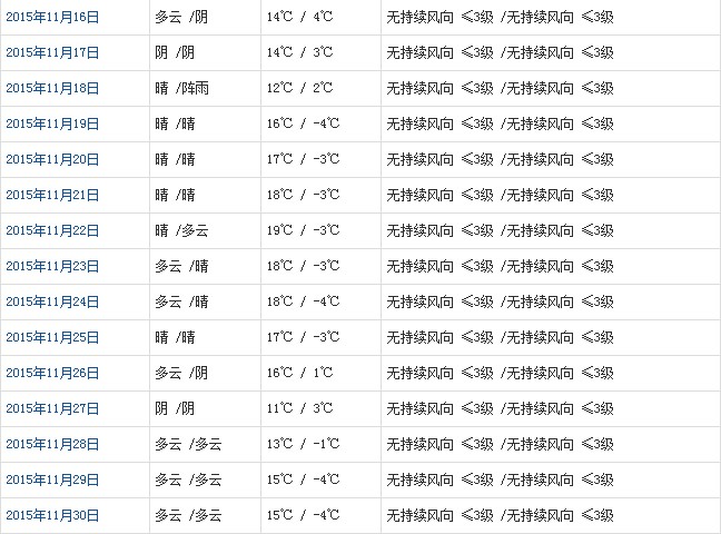 林芝11月天气预报