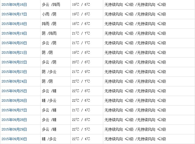 日喀则9月天气预报