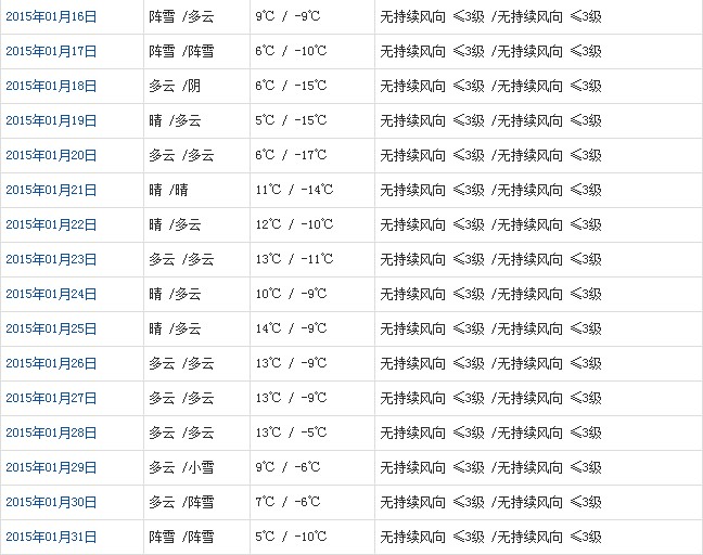 昌都1月天气预报