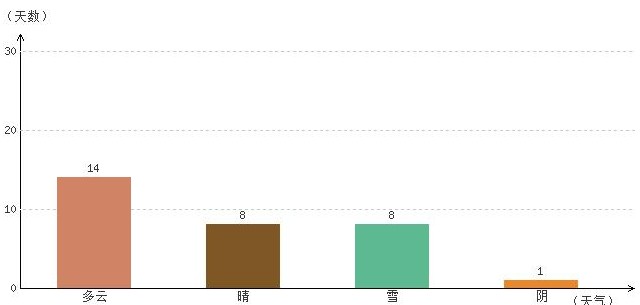林芝1月气温及晴雨表统计