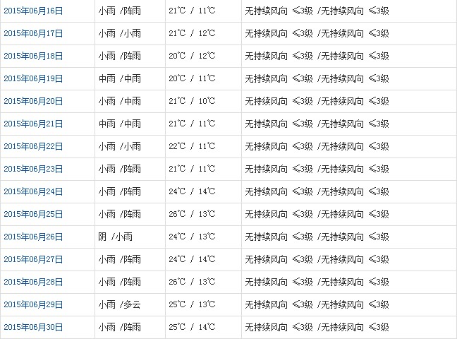 林芝6月天气预报
