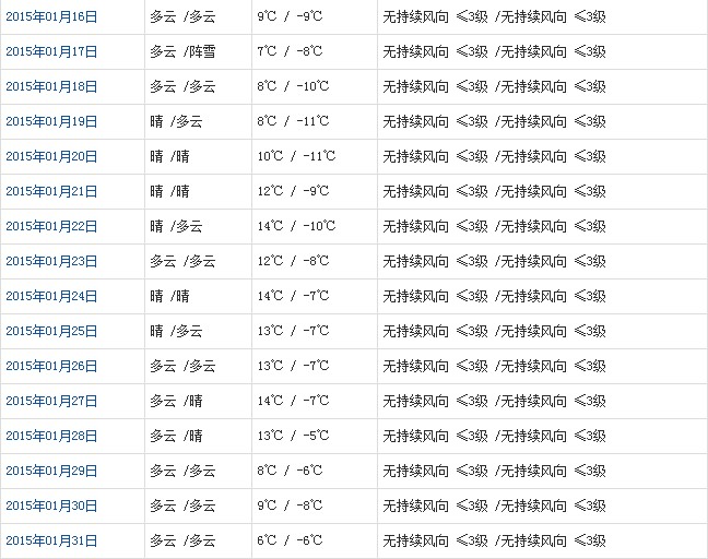 山南1月天气预报