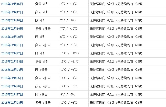 日喀则2月天气预报