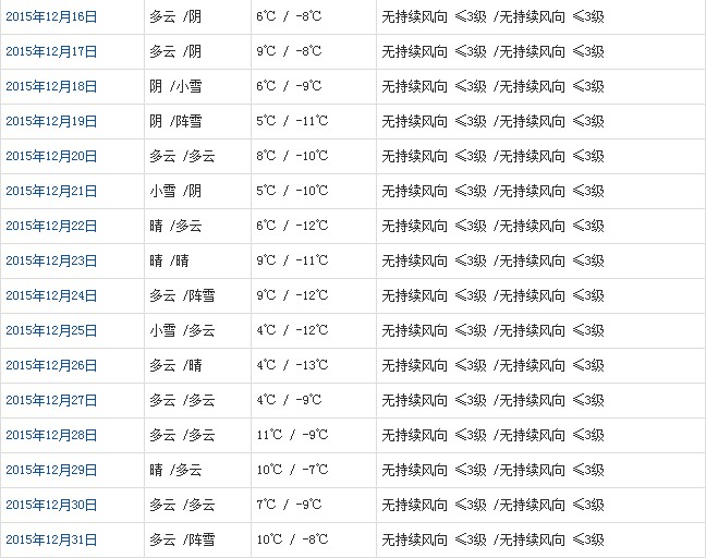 昌都12月天气预报