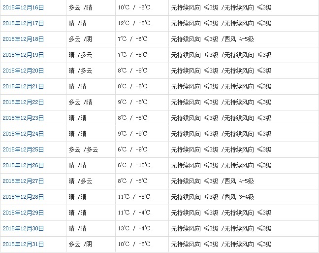 拉萨12月天气预报