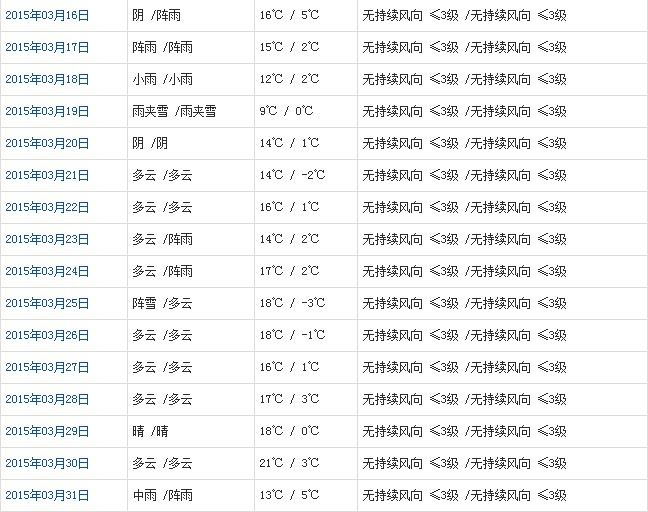 林芝3月天气预报