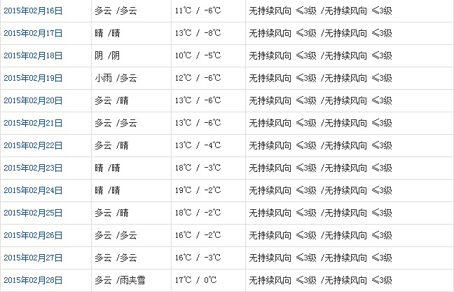 山南2月天气预报