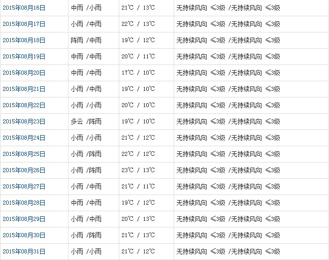 林芝8月天气预报