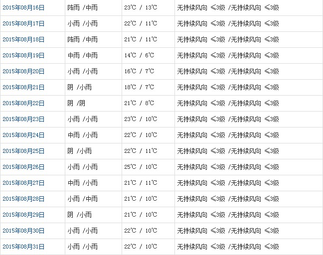 昌都8月天气预报
