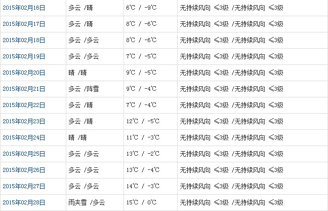 拉萨2月天气预报