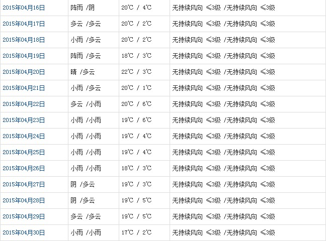 山南4月天气预报