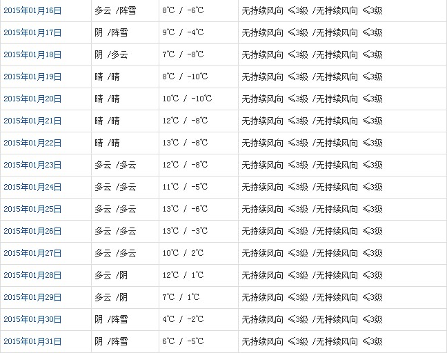 林芝1月天气预报