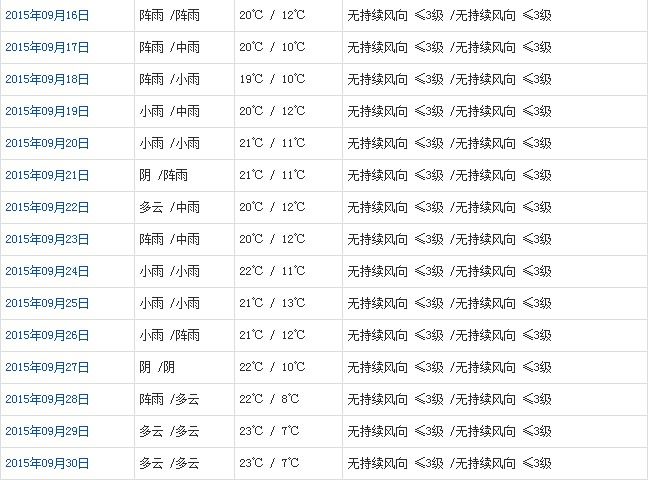 林芝9月天气预报