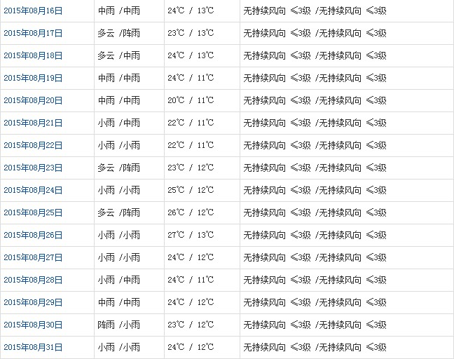 山南8月天气预报