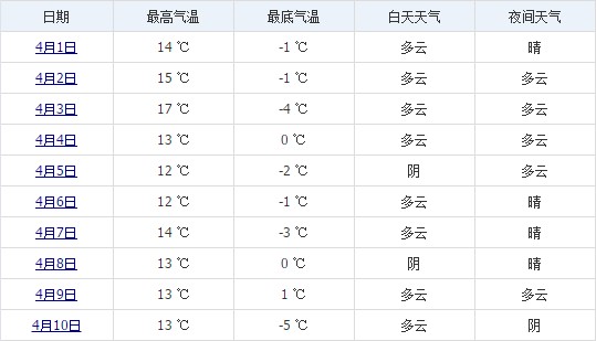 日喀则4月上旬天气预报