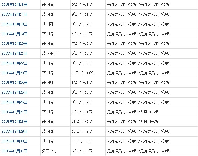 日喀则12月天气预报